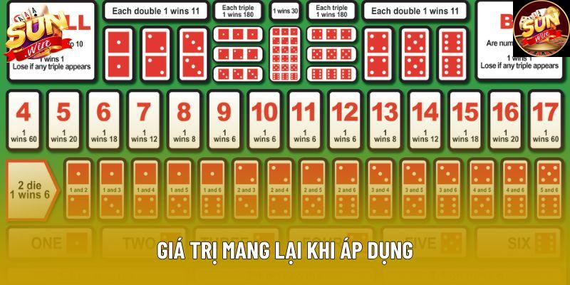Giá trị mang lại khi áp dụng Giá trị mang lại khi áp dụng