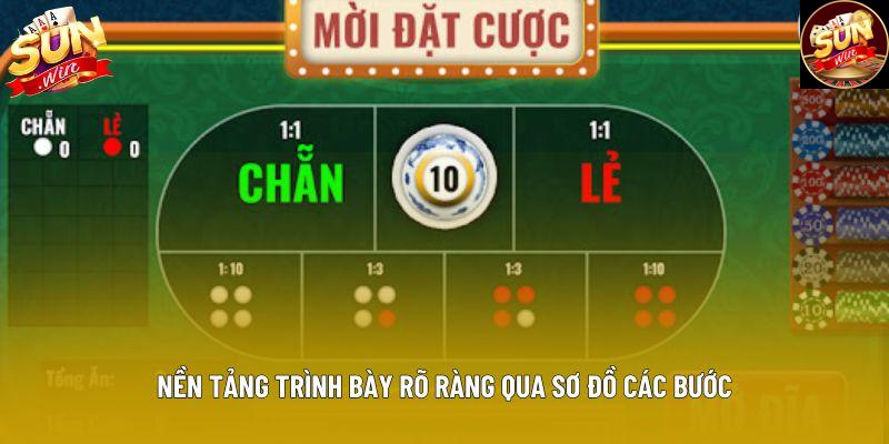 Nền tảng trình bày rõ ràng qua sơ đồ các bước
